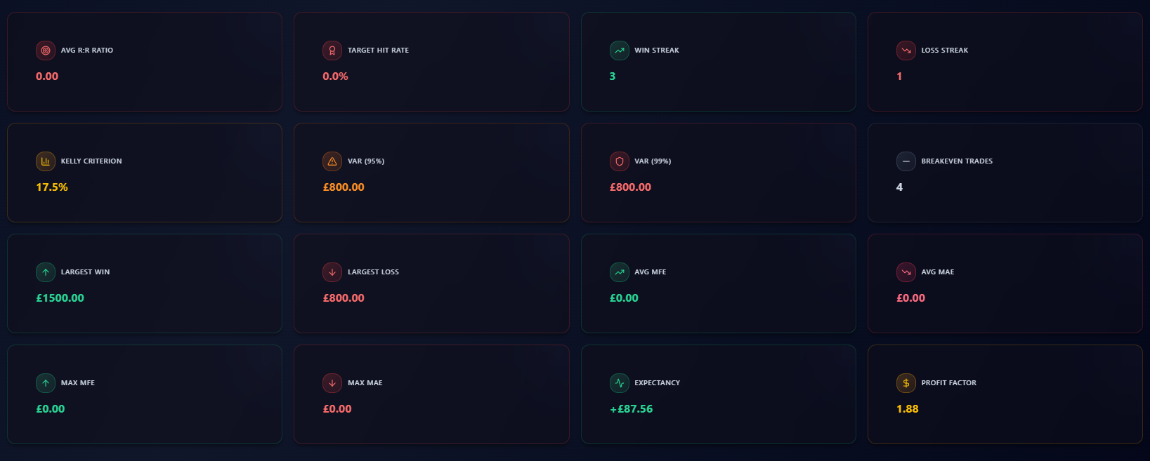 Behavioral Analysis Charts